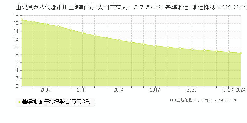 山梨県西八代郡市川三郷町市川大門字宿尻１３７６番２ 基準地価 地価推移[2006-2024]