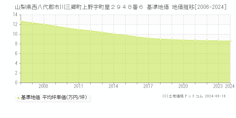 山梨県西八代郡市川三郷町上野字町屋２９４８番６ 基準地価 地価推移[2006-2024]