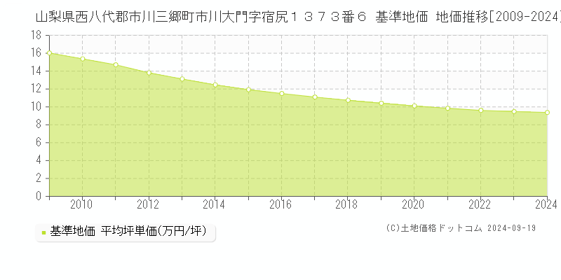 山梨県西八代郡市川三郷町市川大門字宿尻１３７３番６ 基準地価 地価推移[2009-2024]