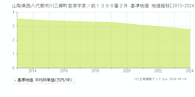 山梨県西八代郡市川三郷町宮原字家ノ前１３８８番２外 基準地価 地価推移[2013-2024]