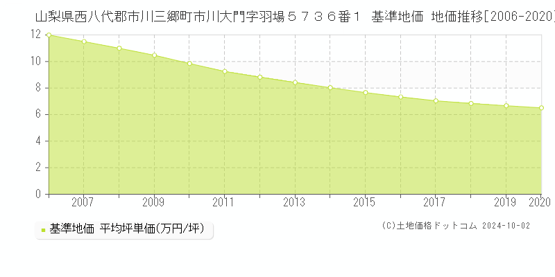 山梨県西八代郡市川三郷町市川大門字羽場５７３６番１ 基準地価 地価推移[2006-2024]