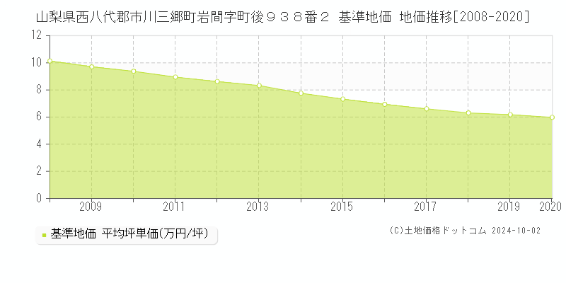 山梨県西八代郡市川三郷町岩間字町後９３８番２ 基準地価 地価推移[2008-2017]