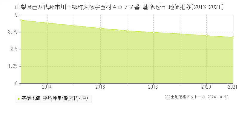 山梨県西八代郡市川三郷町大塚字西村４３７７番 基準地価 地価推移[2013-2013]