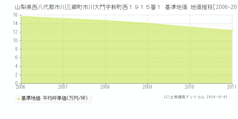 山梨県西八代郡市川三郷町市川大門字新町西１９１５番１ 基準地価 地価推移[2006-2009]