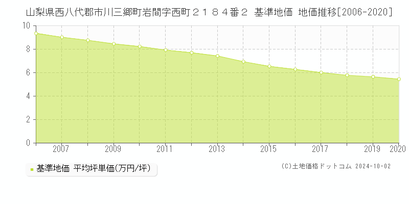 山梨県西八代郡市川三郷町岩間字西町２１８４番２ 基準地価 地価推移[2006-2013]