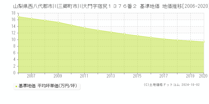 山梨県西八代郡市川三郷町市川大門字宿尻１３７６番２ 基準地価 地価推移[2006-2006]