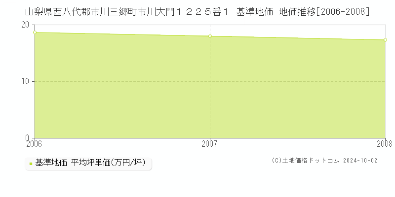 山梨県西八代郡市川三郷町市川大門１２２５番１ 基準地価 地価推移[2006-2008]