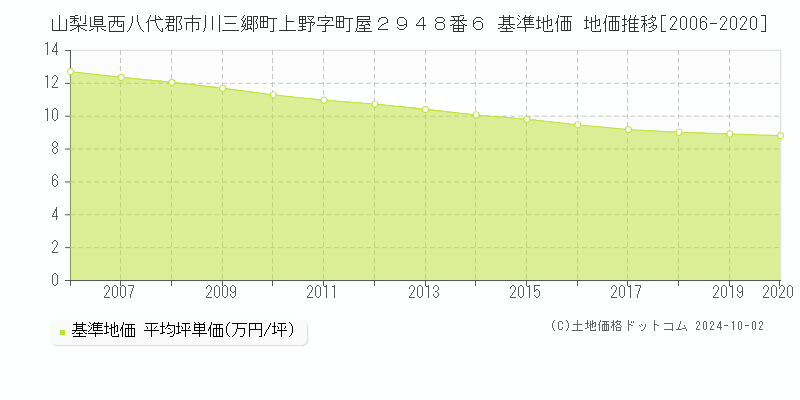 山梨県西八代郡市川三郷町上野字町屋２９４８番６ 基準地価 地価推移[2006-2009]