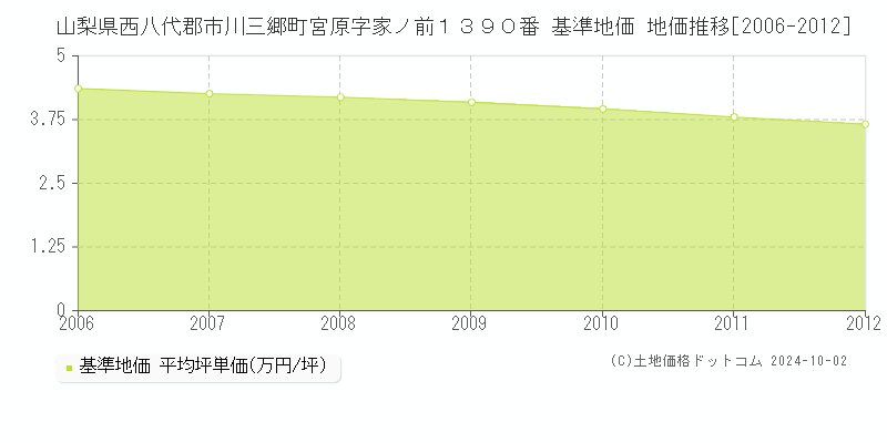 山梨県西八代郡市川三郷町宮原字家ノ前１３９０番 基準地価 地価推移[2006-2012]