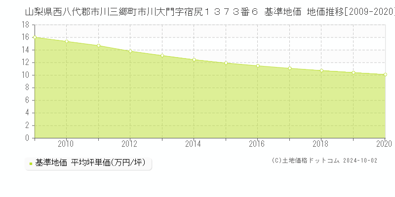 山梨県西八代郡市川三郷町市川大門字宿尻１３７３番６ 基準地価 地価推移[2009-2024]