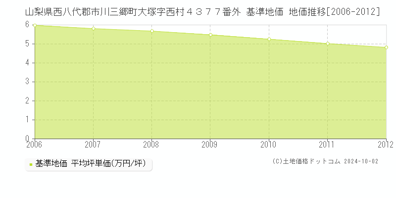 山梨県西八代郡市川三郷町大塚字西村４３７７番外 基準地価 地価推移[2006-2012]