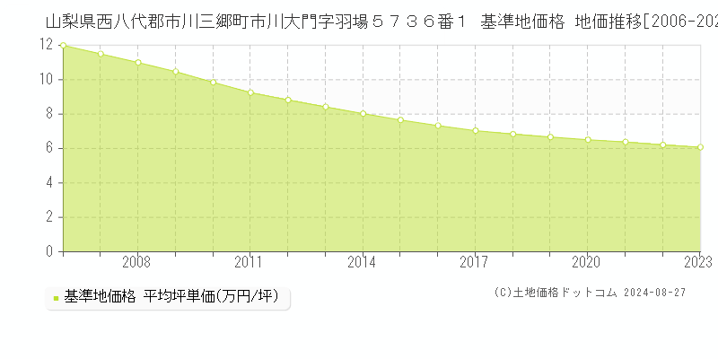 山梨県西八代郡市川三郷町市川大門字羽場５７３６番１ 基準地価 地価推移[2006-2006]