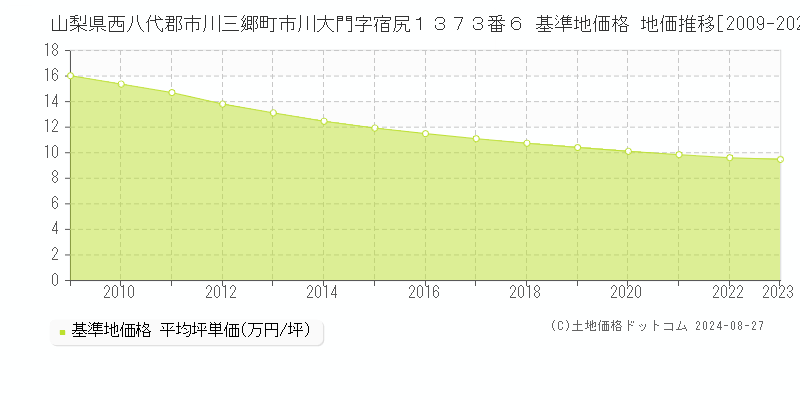 山梨県西八代郡市川三郷町市川大門字宿尻１３７３番６ 基準地価格 地価推移[2009-2023]