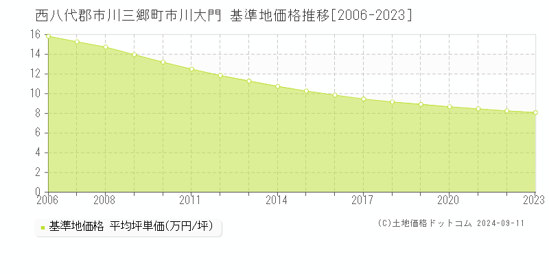 市川大門(西八代郡市川三郷町)の基準地価推移グラフ(坪単価)