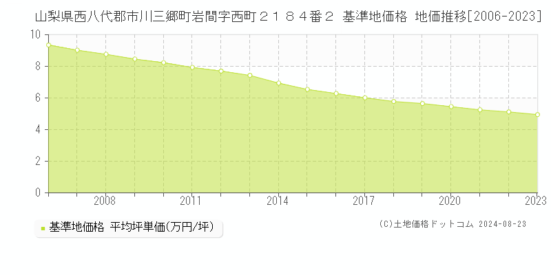 山梨県西八代郡市川三郷町岩間字西町２１８４番２ 基準地価 地価推移[2006-2024]