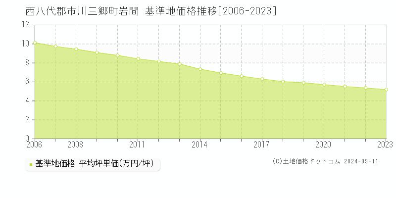 岩間(西八代郡市川三郷町)の基準地価格推移グラフ(坪単価)[2006-2023年]