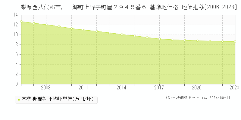 山梨県西八代郡市川三郷町上野字町屋２９４８番６ 基準地価格 地価推移[2006-2023]