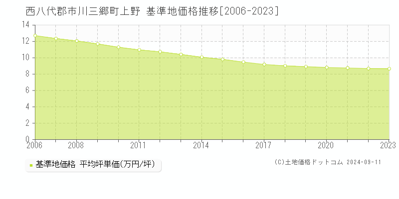 上野(西八代郡市川三郷町)の基準地価格推移グラフ(坪単価)[2006-2023年]