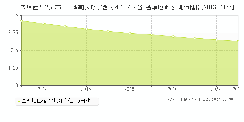 山梨県西八代郡市川三郷町大塚字西村４３７７番 基準地価格 地価推移[2013-2023]