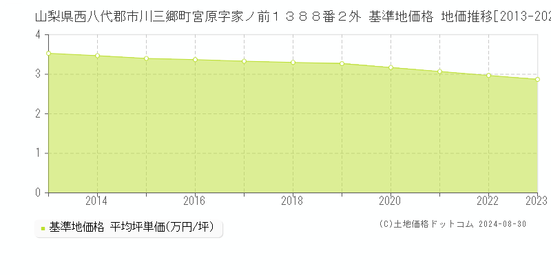 山梨県西八代郡市川三郷町宮原字家ノ前１３８８番２外 基準地価格 地価推移[2013-2023]