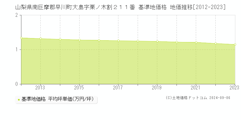 山梨県南巨摩郡早川町大島字栗ノ木割２１１番 基準地価格 地価推移[2012-2023]