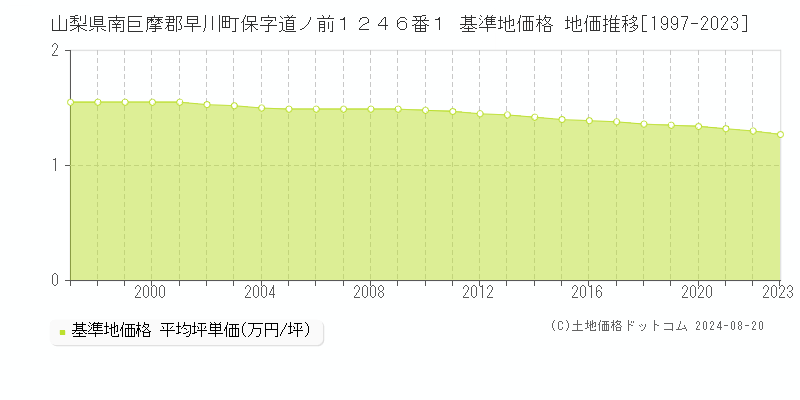 山梨県南巨摩郡早川町保字道ノ前１２４６番１ 基準地価 地価推移[1997-2024]