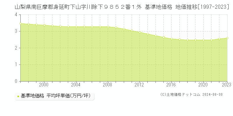 山梨県南巨摩郡身延町下山字川除下９８５２番１外 基準地価 地価推移[1997-2024]