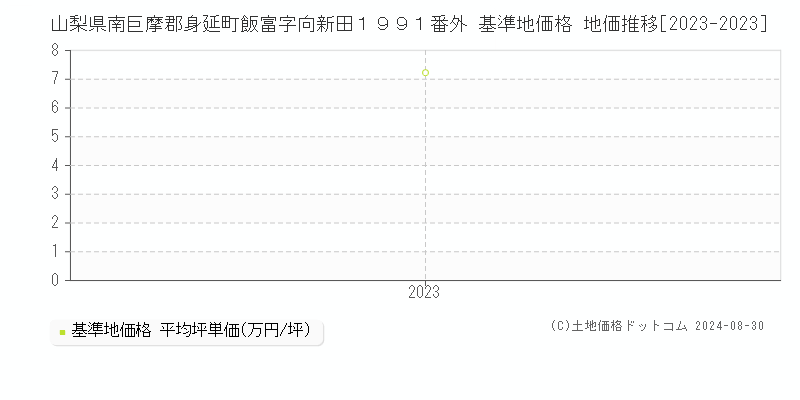 山梨県南巨摩郡身延町飯富字向新田１９９１番外 基準地価 地価推移[2023-2024]