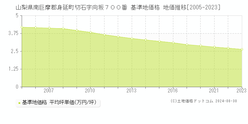 山梨県南巨摩郡身延町切石字向坂７００番 基準地価 地価推移[2005-2024]