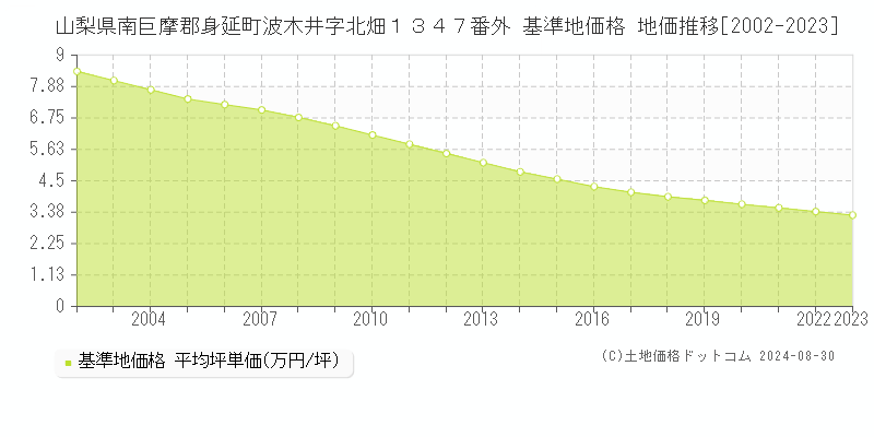 山梨県南巨摩郡身延町波木井字北畑１３４７番外 基準地価 地価推移[2002-2024]