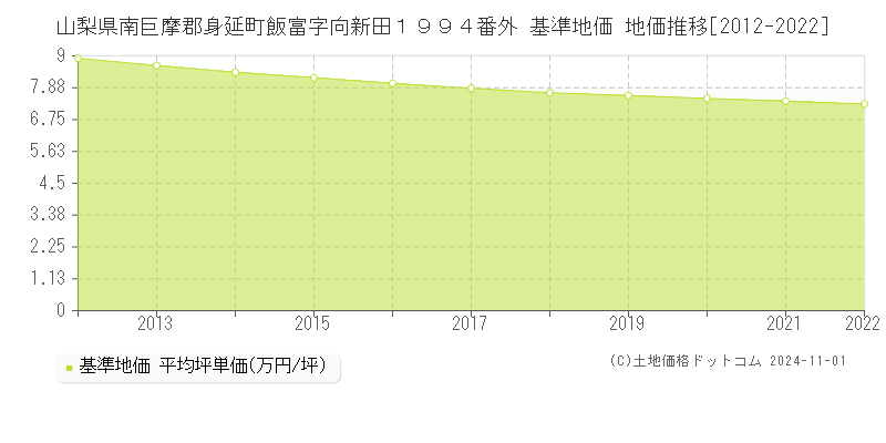 山梨県南巨摩郡身延町飯富字向新田１９９４番外 基準地価 地価推移[2012-2022]