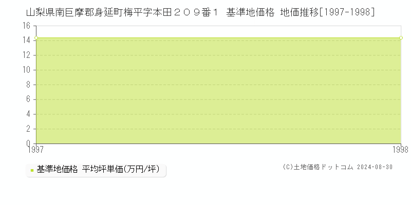 山梨県南巨摩郡身延町梅平字本田２０９番１ 基準地価格 地価推移[1997-1998]