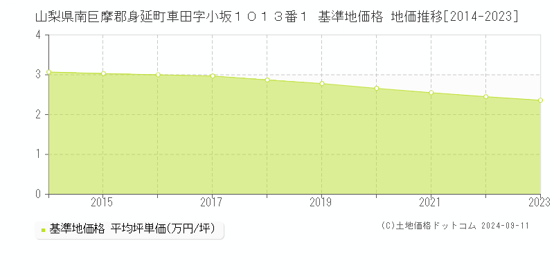 山梨県南巨摩郡身延町車田字小坂１０１３番１ 基準地価格 地価推移[2014-2023]