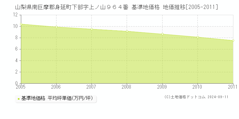 山梨県南巨摩郡身延町下部字上ノ山９６４番 基準地価格 地価推移[2005-2011]