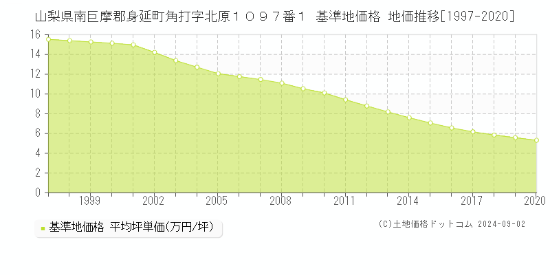 山梨県南巨摩郡身延町角打字北原１０９７番１ 基準地価格 地価推移[1997-2020]