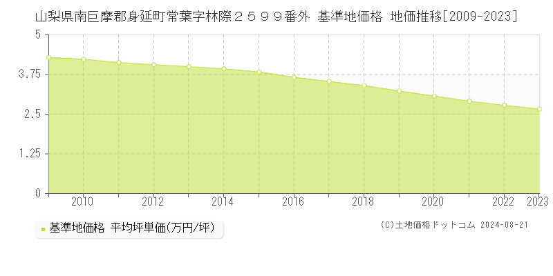 山梨県南巨摩郡身延町常葉字林際２５９９番外 基準地価格 地価推移[2009-2023]