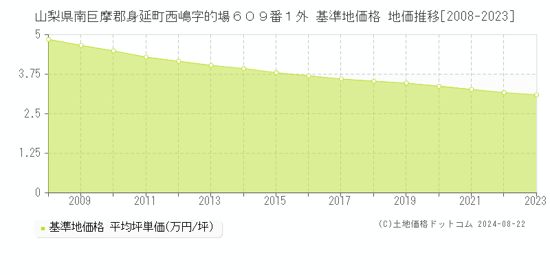 山梨県南巨摩郡身延町西嶋字的場６０９番１外 基準地価格 地価推移[2008-2023]