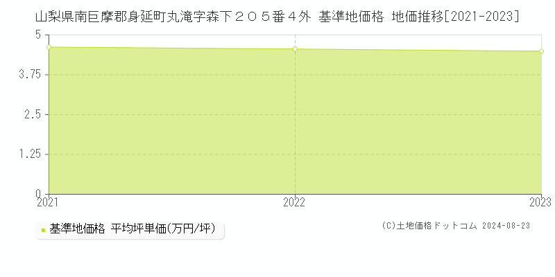 山梨県南巨摩郡身延町丸滝字森下２０５番４外 基準地価格 地価推移[2021-2023]