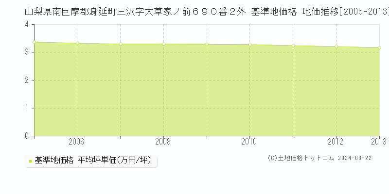 山梨県南巨摩郡身延町三沢字大草家ノ前６９０番２外 基準地価格 地価推移[2005-2013]