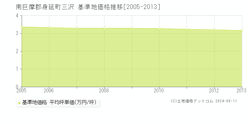 三沢(南巨摩郡身延町)の基準地価格推移グラフ(坪単価)[2005-2013年]