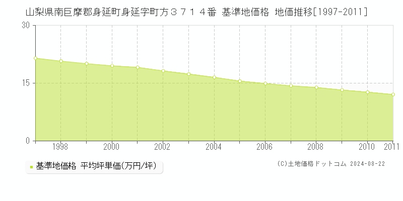 山梨県南巨摩郡身延町身延字町方３７１４番 基準地価 地価推移[1997-2011]