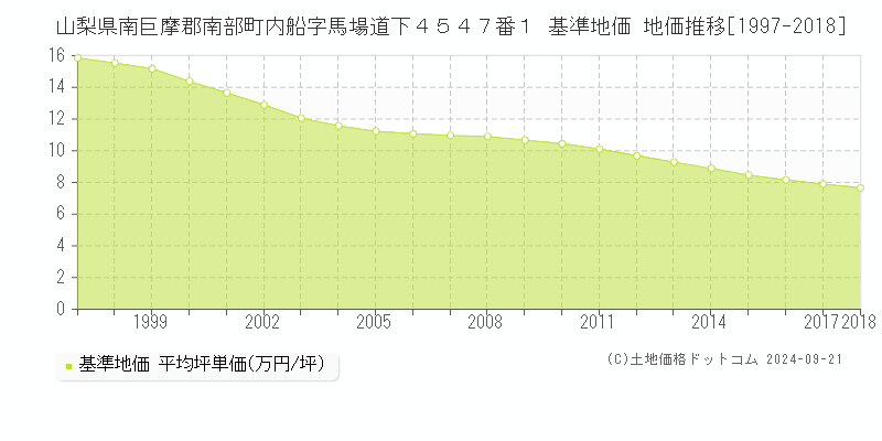 山梨県南巨摩郡南部町内船字馬場道下４５４７番１ 基準地価 地価推移[1997-2006]