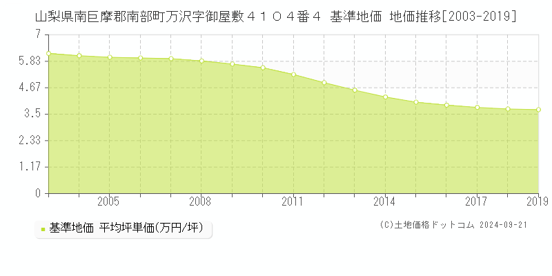 山梨県南巨摩郡南部町万沢字御屋敷４１０４番４ 基準地価 地価推移[2003-2007]