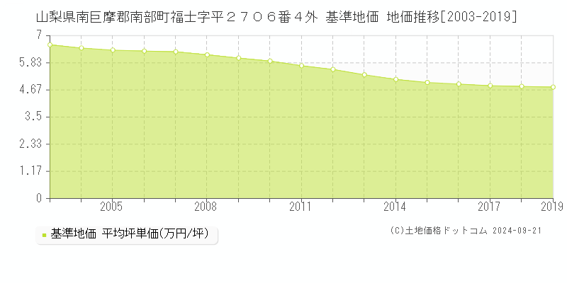 山梨県南巨摩郡南部町福士字平２７０６番４外 基準地価 地価推移[2003-2013]