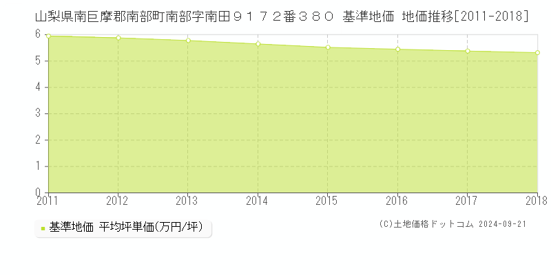 山梨県南巨摩郡南部町南部字南田９１７２番３８０ 基準地価 地価推移[2011-2012]