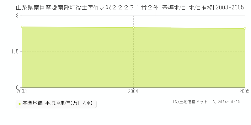 山梨県南巨摩郡南部町福士字竹之沢２２２７１番２外 基準地価 地価推移[2003-2005]