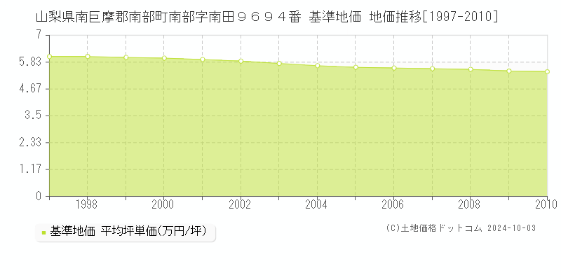 山梨県南巨摩郡南部町南部字南田９６９４番 基準地価 地価推移[1997-2010]