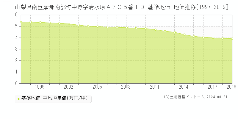 山梨県南巨摩郡南部町中野字清水原４７０５番１３ 基準地価 地価推移[1997-2013]