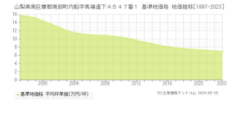 山梨県南巨摩郡南部町内船字馬場道下４５４７番１ 基準地価 地価推移[1997-2024]