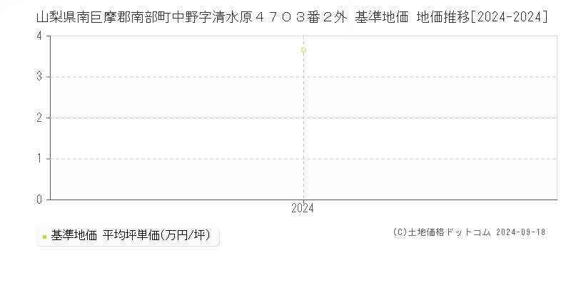 山梨県南巨摩郡南部町中野字清水原４７０３番２外 基準地価 地価推移[2024-2024]